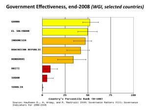 Hati Kaufmann_ Government Effectiveness end 2008 WGI selected countries